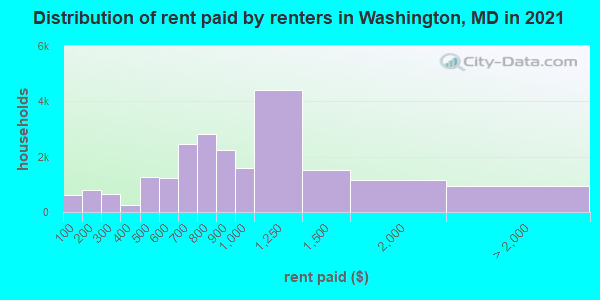 Distribution of rent paid by renters in Washington, MD in 2022