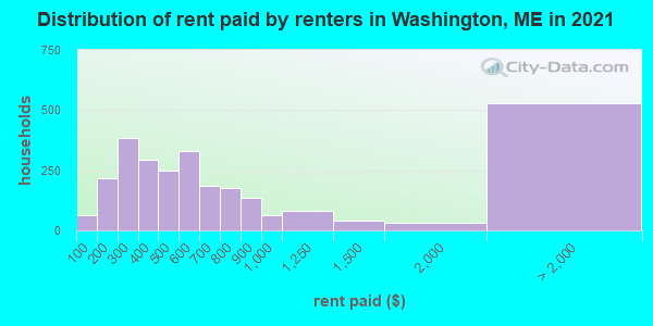 Distribution of rent paid by renters in Washington, ME in 2022