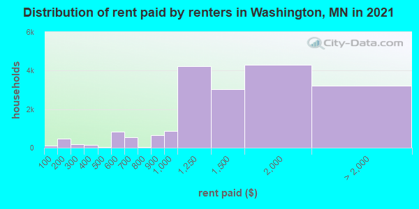 Distribution of rent paid by renters in Washington, MN in 2019