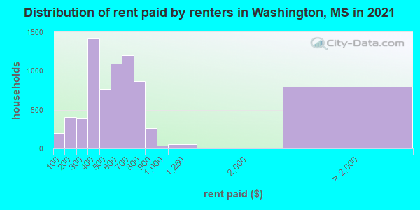 Distribution of rent paid by renters in Washington, MS in 2022