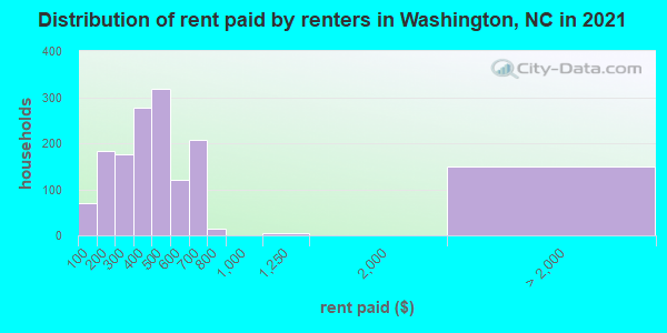 Distribution of rent paid by renters in Washington, NC in 2021