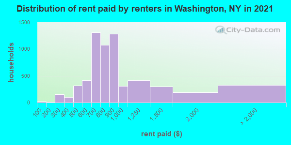 Distribution of rent paid by renters in Washington, NY in 2022
