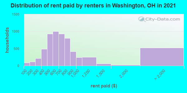 Distribution of rent paid by renters in Washington, OH in 2022