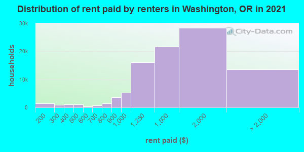 Distribution of rent paid by renters in Washington, OR in 2021