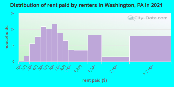 Distribution of rent paid by renters in Washington, PA in 2022