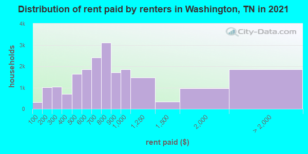 Distribution of rent paid by renters in Washington, TN in 2021