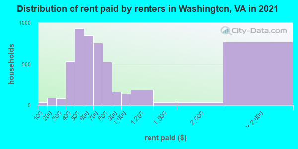 Distribution of rent paid by renters in Washington, VA in 2022