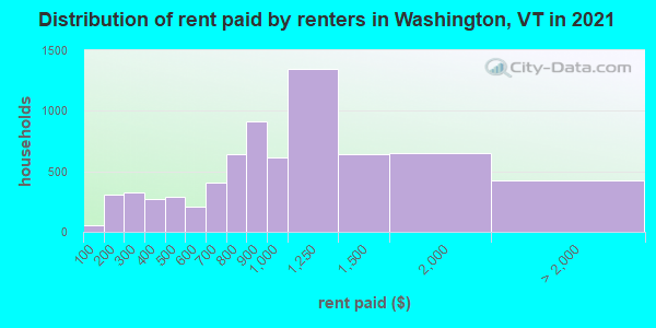 Distribution of rent paid by renters in Washington, VT in 2022