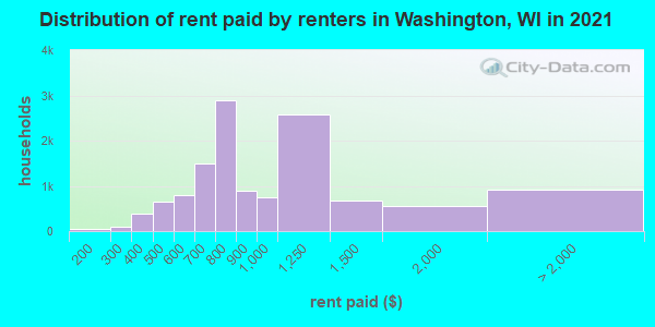 Distribution of rent paid by renters in Washington, WI in 2019
