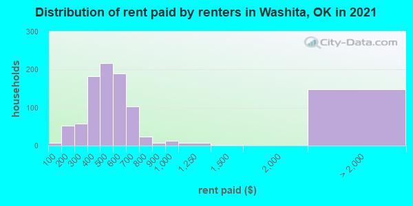 Distribution of rent paid by renters in Washita, OK in 2019