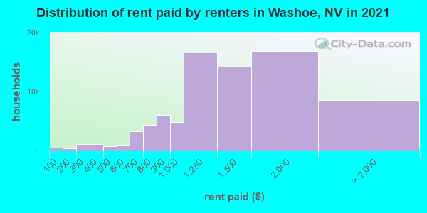 Distribution of rent paid by renters in Washoe, NV in 2019