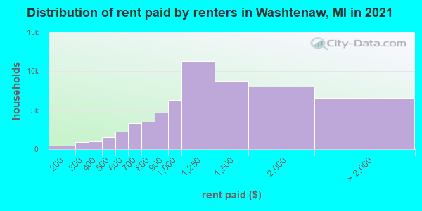 Distribution of rent paid by renters in Washtenaw, MI in 2022
