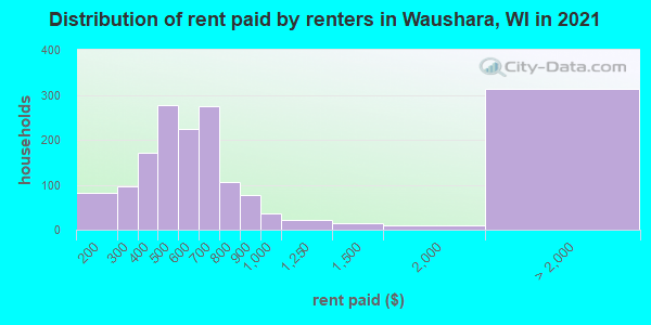 Distribution of rent paid by renters in Waushara, WI in 2019