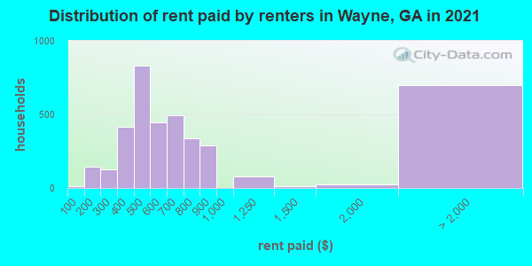 Distribution of rent paid by renters in Wayne, GA in 2019
