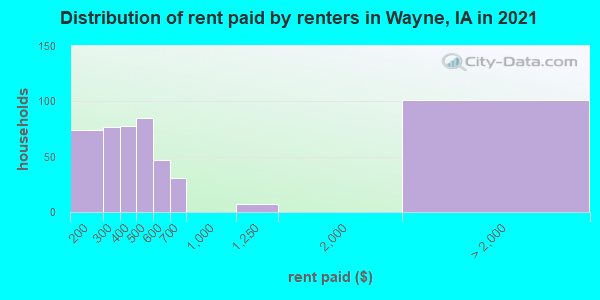 Distribution of rent paid by renters in Wayne, IA in 2022