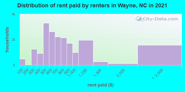 Distribution of rent paid by renters in Wayne, NC in 2022