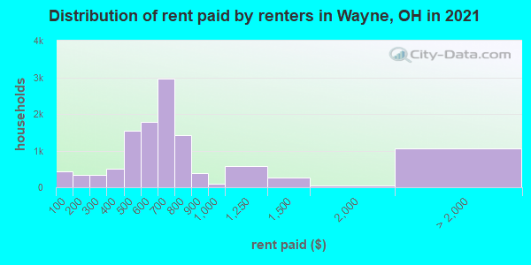 Distribution of rent paid by renters in Wayne, OH in 2019