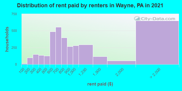 Distribution of rent paid by renters in Wayne, PA in 2022