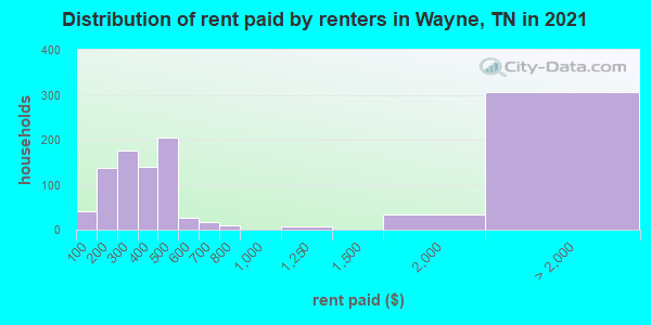 Distribution of rent paid by renters in Wayne, TN in 2022