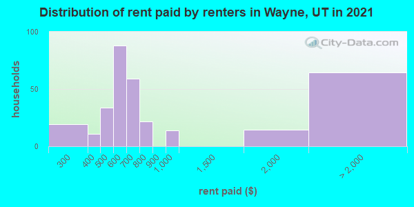 Distribution of rent paid by renters in Wayne, UT in 2022