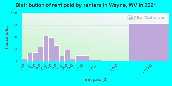 Distribution of rent paid by renters in Wayne, WV in 2022