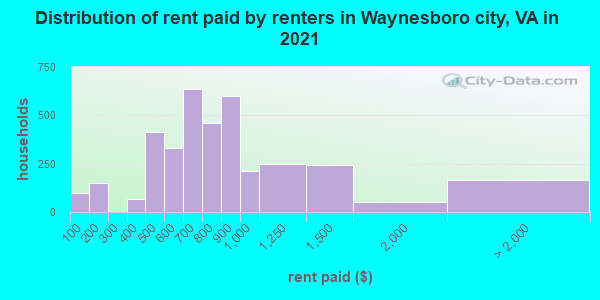 Distribution of rent paid by renters in Waynesboro city, VA in 2022
