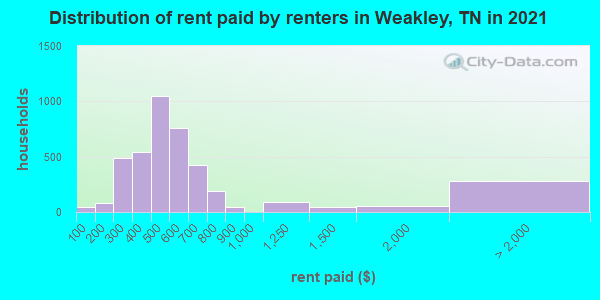 Distribution of rent paid by renters in Weakley, TN in 2022