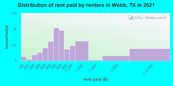 Distribution of rent paid by renters in Webb, TX in 2021