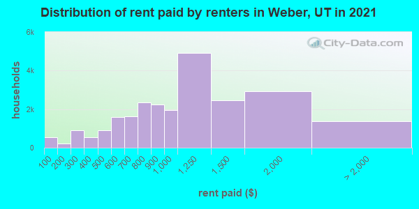 Distribution of rent paid by renters in Weber, UT in 2022