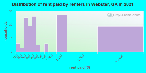 Distribution of rent paid by renters in Webster, GA in 2022
