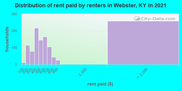 Distribution of rent paid by renters in Webster, KY in 2022