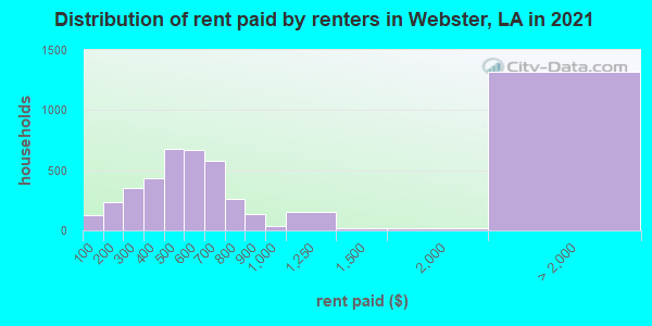 Distribution of rent paid by renters in Webster, LA in 2022