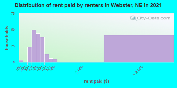 Distribution of rent paid by renters in Webster, NE in 2022