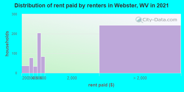 Distribution of rent paid by renters in Webster, WV in 2022