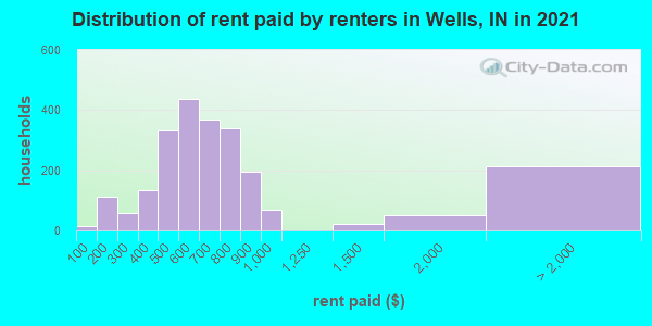 Distribution of rent paid by renters in Wells, IN in 2022
