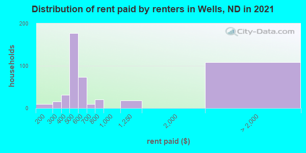 Distribution of rent paid by renters in Wells, ND in 2022