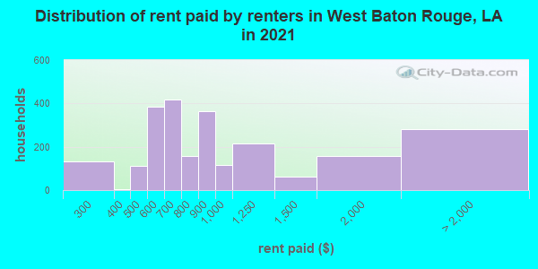 Distribution of rent paid by renters in West Baton Rouge, LA in 2022