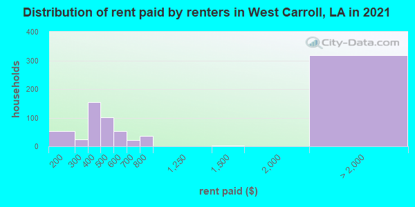 Distribution of rent paid by renters in West Carroll, LA in 2019