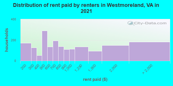 Distribution of rent paid by renters in Westmoreland, VA in 2022