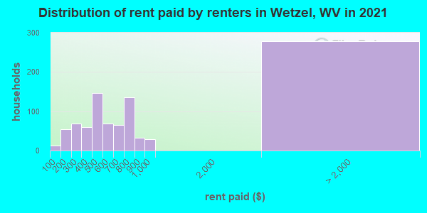 Distribution of rent paid by renters in Wetzel, WV in 2022