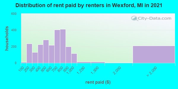 Distribution of rent paid by renters in Wexford, MI in 2022