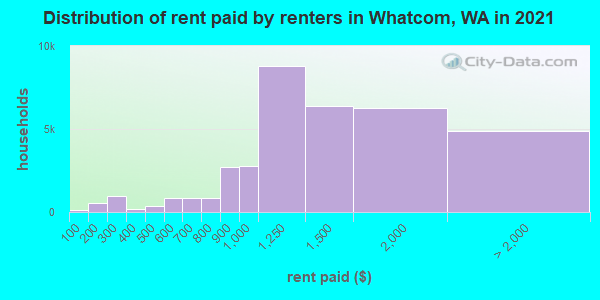 Distribution of rent paid by renters in Whatcom, WA in 2022
