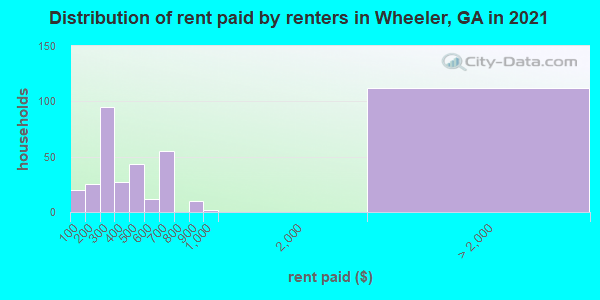Distribution of rent paid by renters in Wheeler, GA in 2022