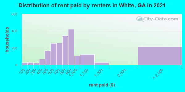 Distribution of rent paid by renters in White, GA in 2022