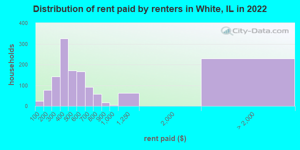 Distribution of rent paid by renters in White, IL in 2022