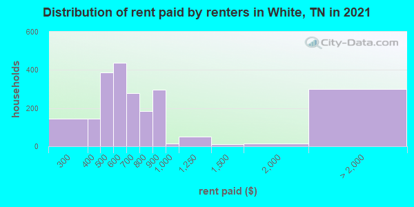 Distribution of rent paid by renters in White, TN in 2022