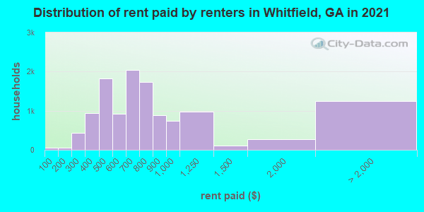 Distribution of rent paid by renters in Whitfield, GA in 2022