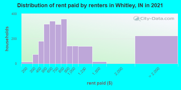 Distribution of rent paid by renters in Whitley, IN in 2022