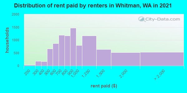 Distribution of rent paid by renters in Whitman, WA in 2022