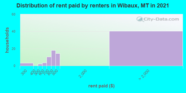 Distribution of rent paid by renters in Wibaux, MT in 2021